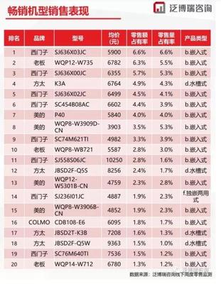 「老板」電器憑什么成為上半年洗碗機銷量黑馬？